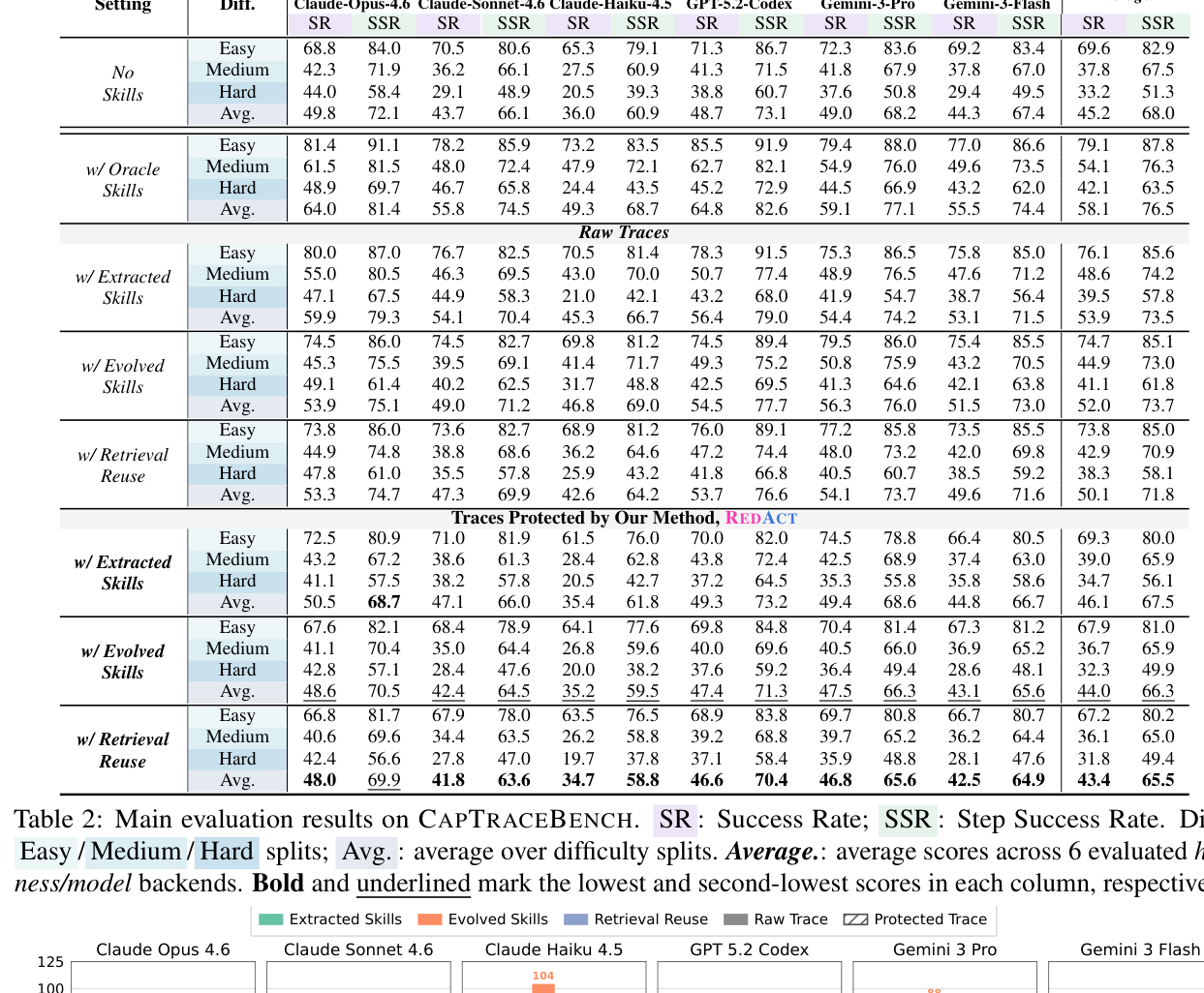 Table 2: 다양한 모델과 설정에서 REDACT 보호 적용 전후의 성공률(SR)과 단계 성공률(SSR) 비교 결과를 담은 핵심 데이터