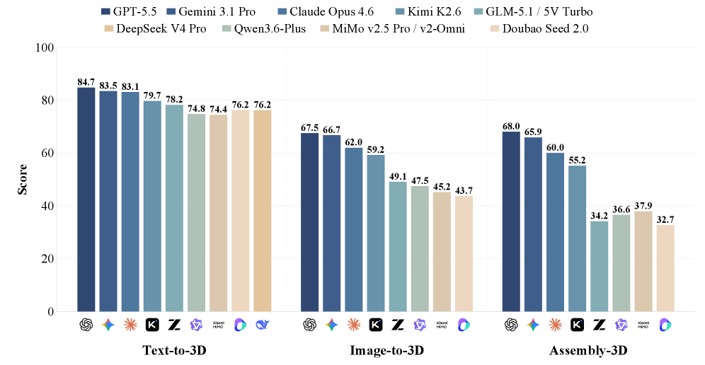 Figure 1: 모델별 P3D-Bench 성능 점수