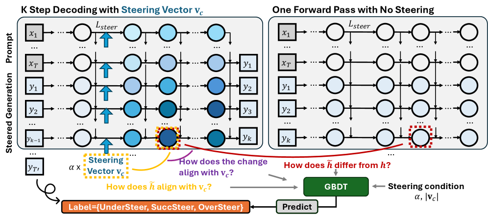 Figure 4: SteerBoost 아키텍처
