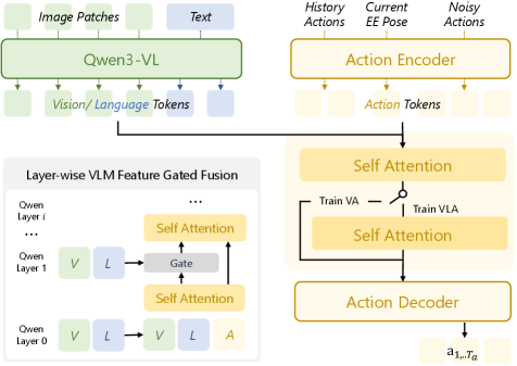 Figure 3: Action Expert 설계 및 Gated Fusion