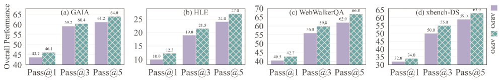 Figure 3: Pass@K 성능 분석