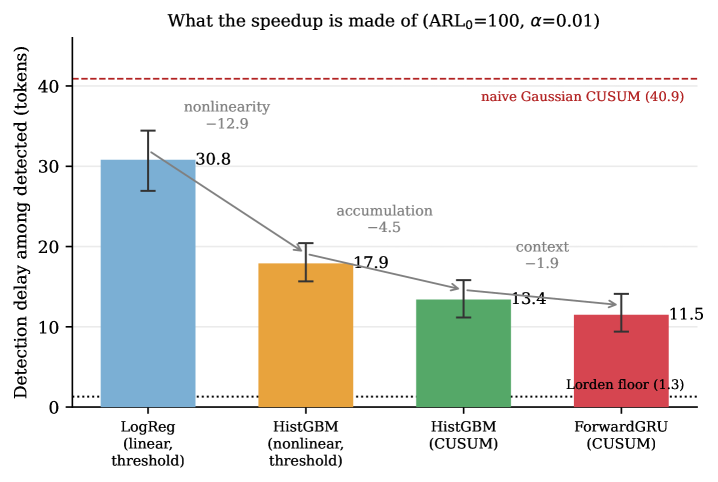 Figure 1: 탐지 지연 시간 감소 요인 분해 분석