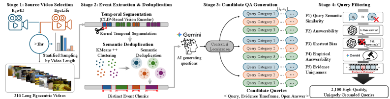 Figure 2: V-RAGBench 구축 단계