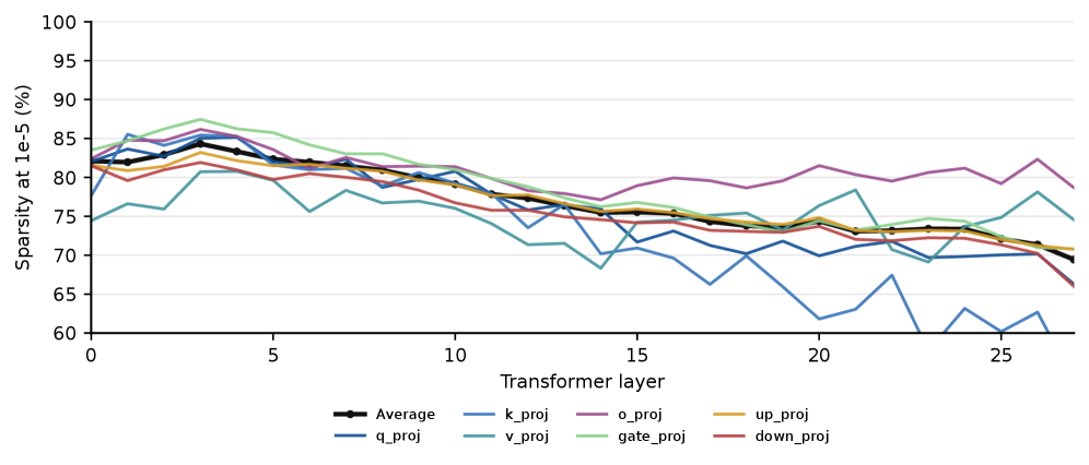 Figure 2: DS-Qwen OPD의 층별/행렬별 Sparsity