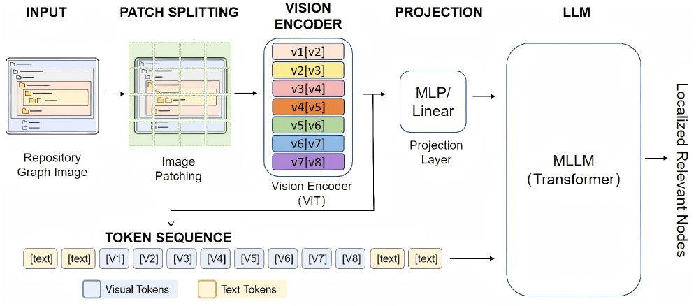 Figure 1: MLLM의 저장소 인식 프로세스