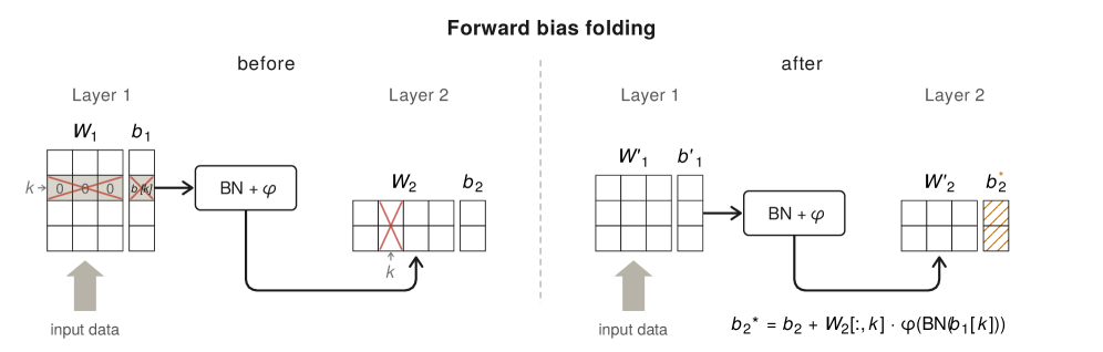 Figure 1: Dead-incoming 뉴런의 바이어스 폴딩