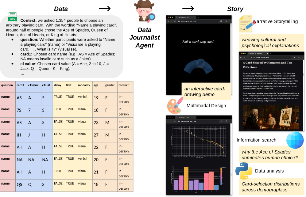 Figure 1: Data2Story의 전체 파이프라인