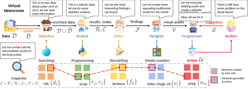 Figure 2: Virtual Newsroom 아키텍처