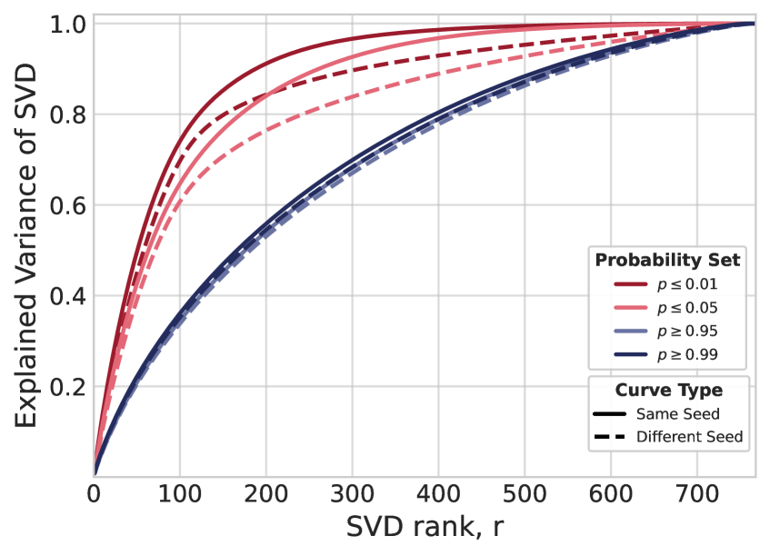 Figure 5: Cross-seed Subspace 유사도