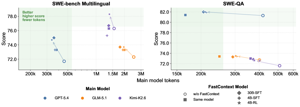 Figure 1: 모델 성능과 토큰 비용 관계