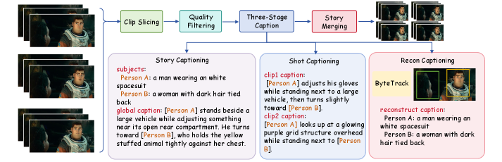 Figure 3: 데이터 큐레이션 파이프라인