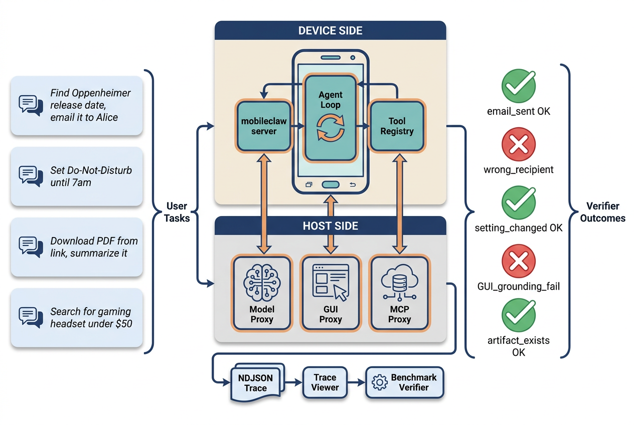 Figure 1: PhoneHarness 아키텍처