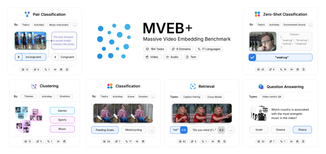 Figure 1: MVEB 벤치마크가 포함하는 6가지 Task Family와 각 Subtype의 예시를 시각적으로 보여주는 핵심 다이어그램