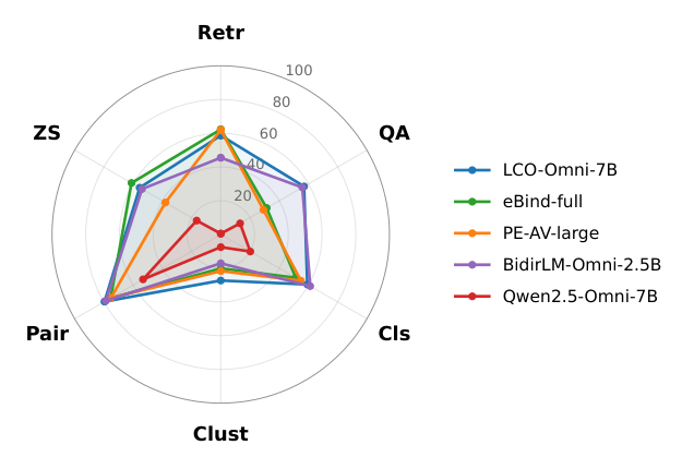 Figure 2: 대표 모델들의 Category별 Mean Score를 시각적으로 보여주며, 각 모델의 강점과 약점, 특히 Generative MLLM의 성능 저하를 명확히 보여주는 그래프