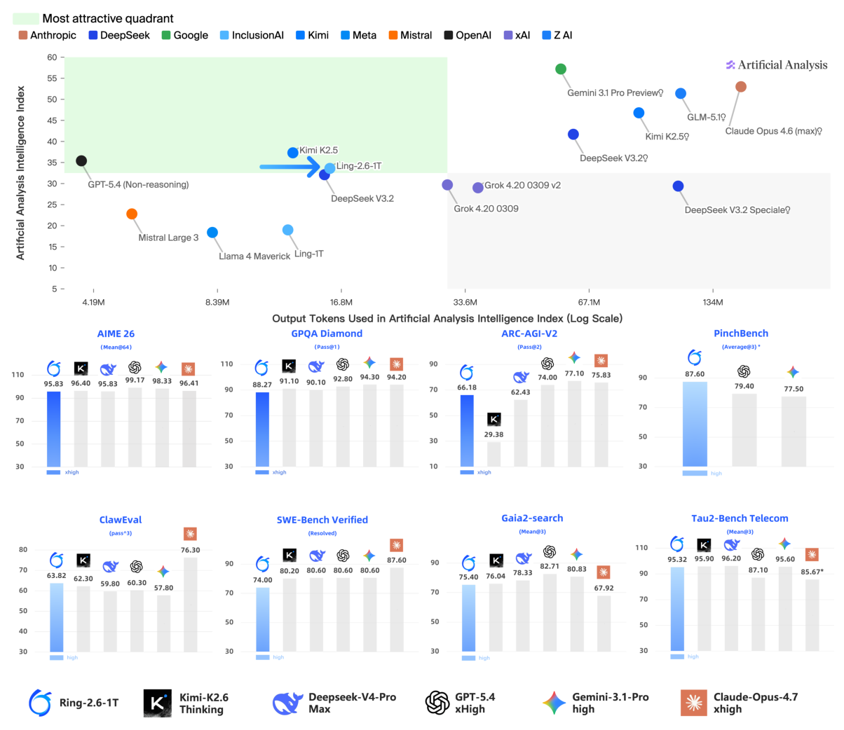 Figure 1: Ling-2.6-1T의 핵심적인 token efficiency와 agentic performance를 보여주는 지표