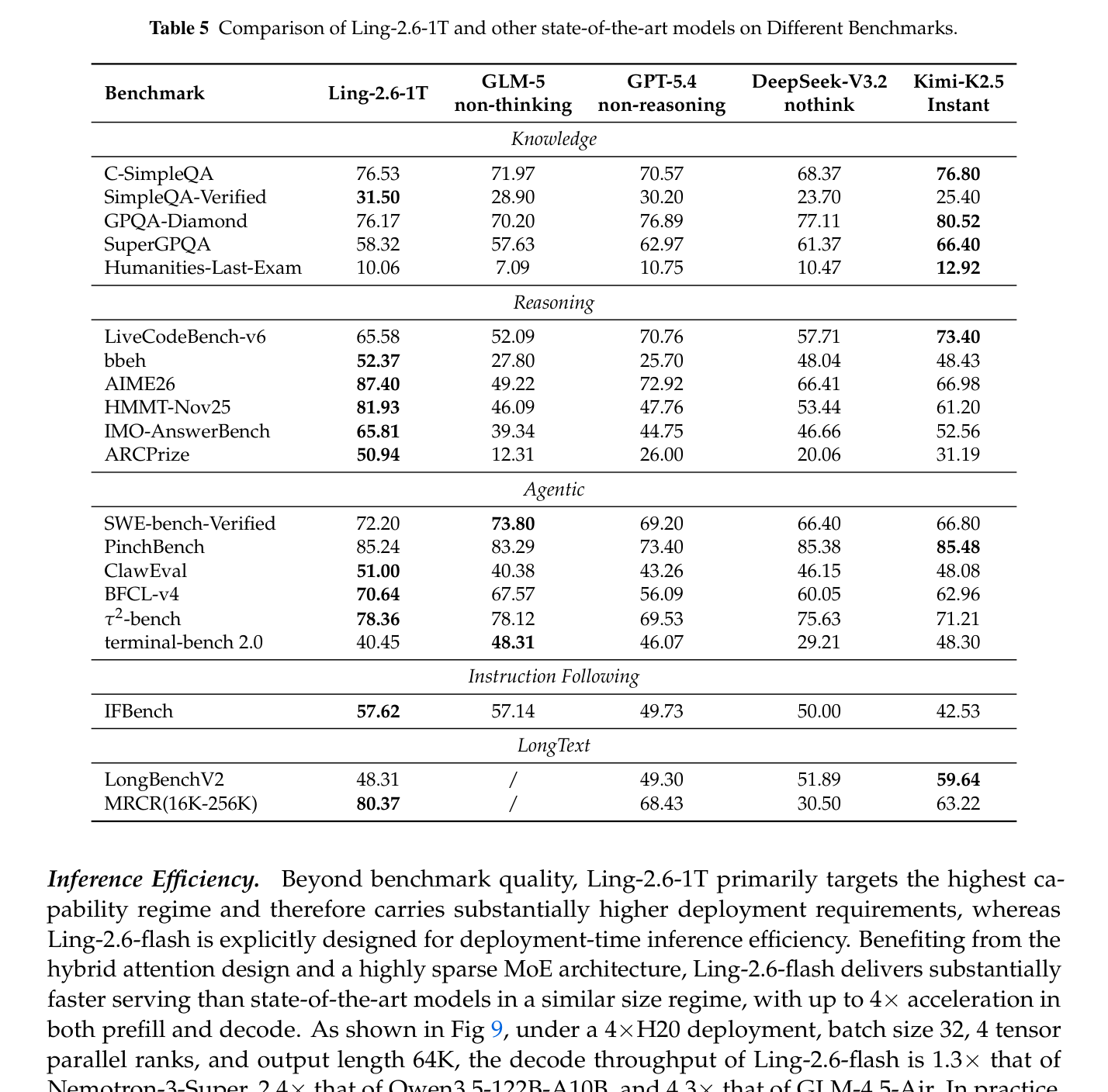 Table 5: Ling-2.6-1T 모델의 Knowledge, Reasoning, Agentic, Instruction Following, LongText 분야에서의 정량적 성능 비교 테이블