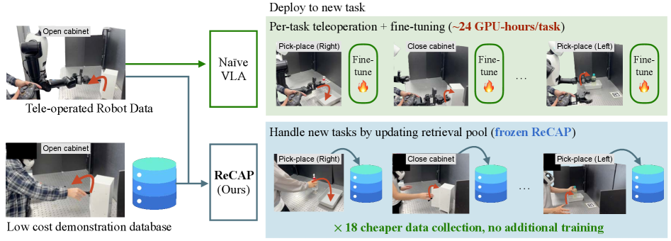 Figure 1: ReCAP 모델 개요