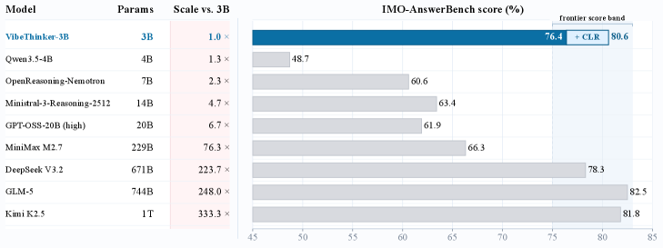 Figure 2: 대형 모델 대비 파라미터 효율성