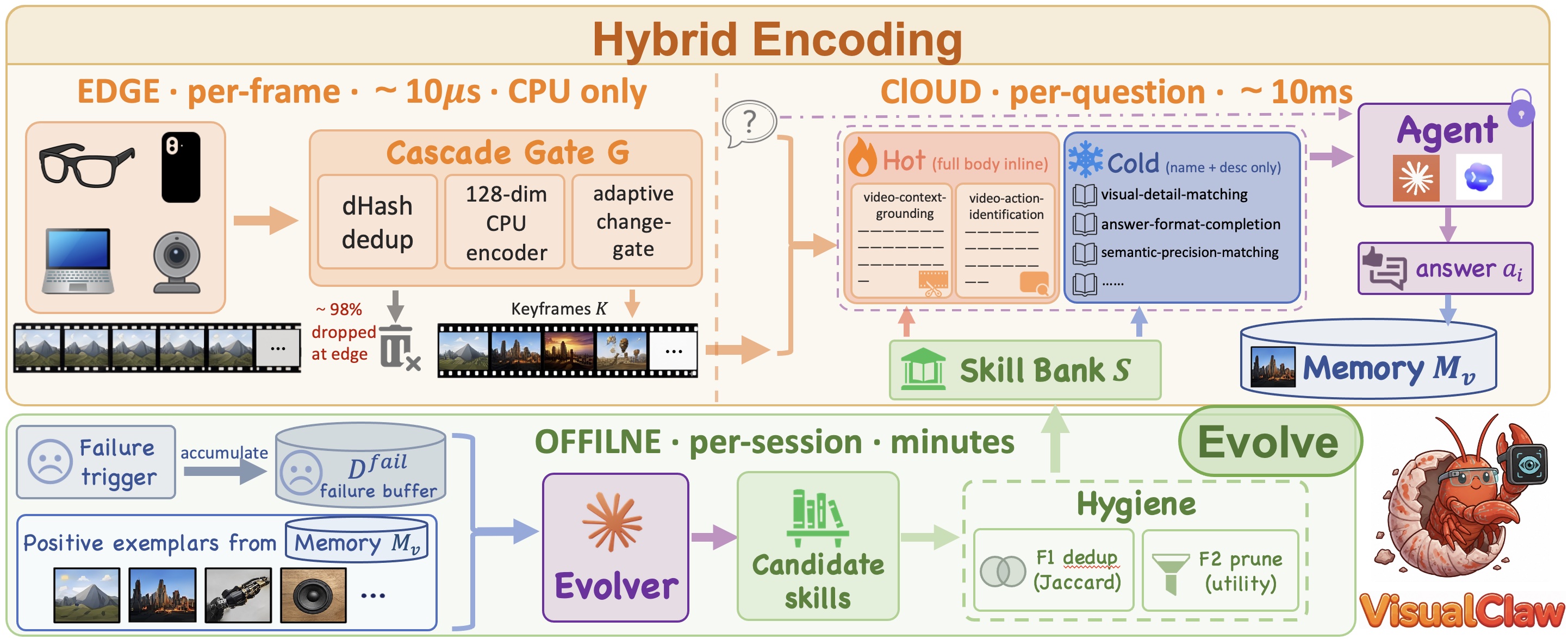 Figure 2: VisualClaw의 전체 파이프라인 구조
