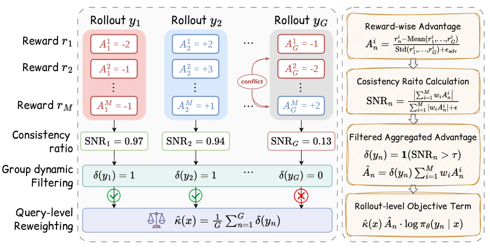Figure 1: GD2PO 아키텍처 및 성능 비교