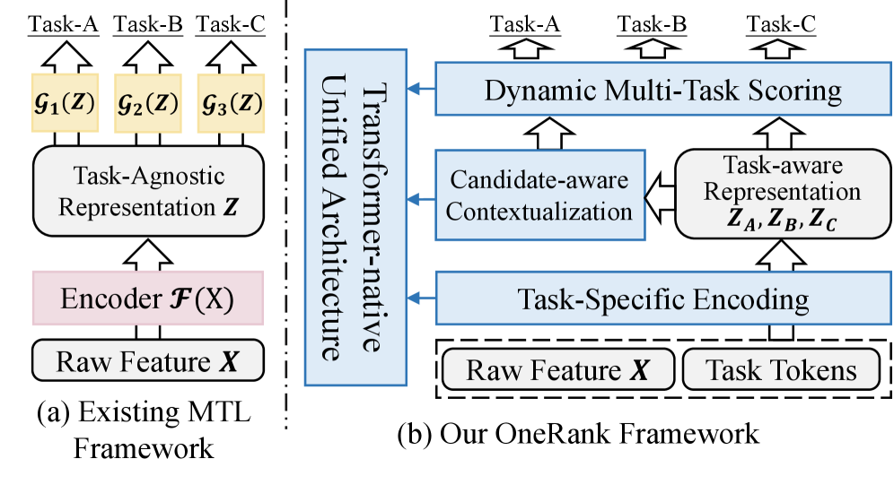 Figure 1: 전통적 구조와 OneRank 비교