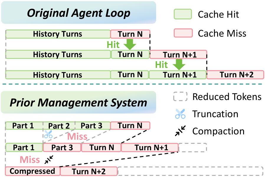 Figure 1: 캐시 정렬 방식 비교