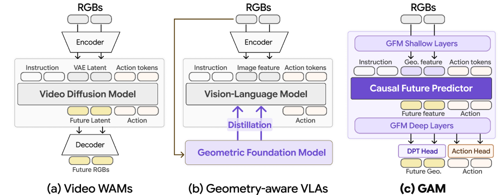 Figure 2: 기존 방식과 GAM의 비교