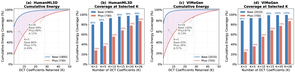 Figure 4: 스트림별 주파수 에너지 보존율