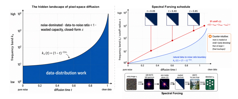 Figure 1: Spectral Forcing 아키텍처