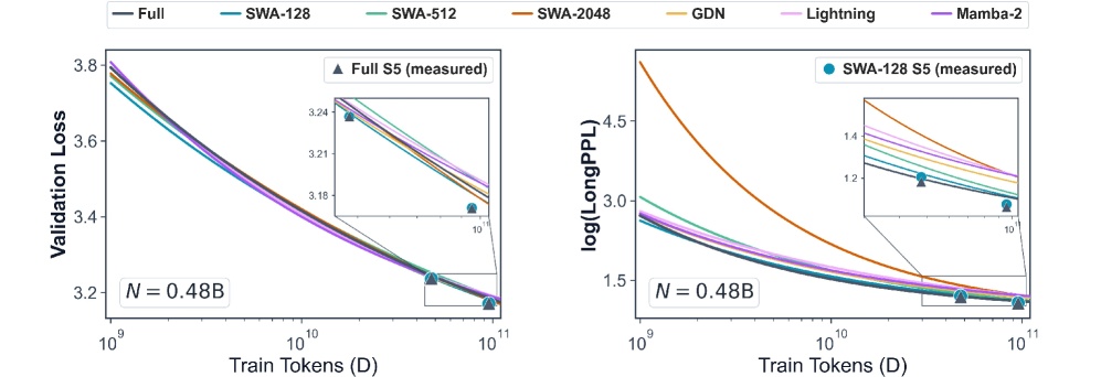 Figure 2: 모델별 Loss 및 LongPPL 확장 법칙 비교