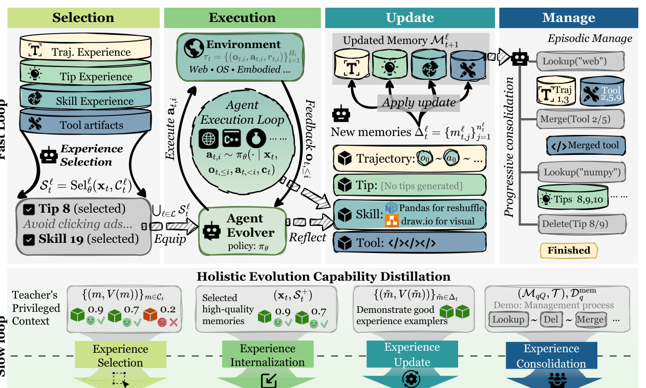 Figure 1: 전체 프레임워크인 Fast Loop와 Slow Loop의 구조를 시각화한 핵심 다이어그램