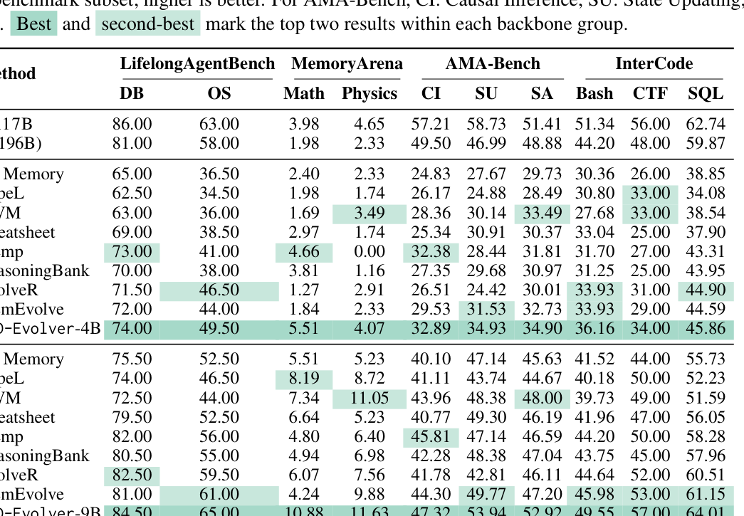 Table 1: 제안 모델과 기존 baseline들 간의 벤치마크 성능을 비교한 핵심 결과 테이블