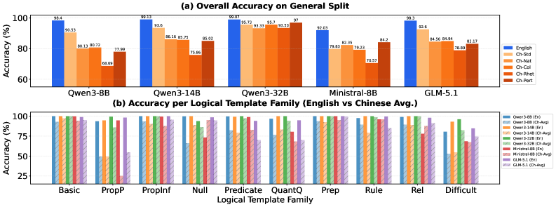 Figure 2: ChLogic 주요 모델 정확도 결과