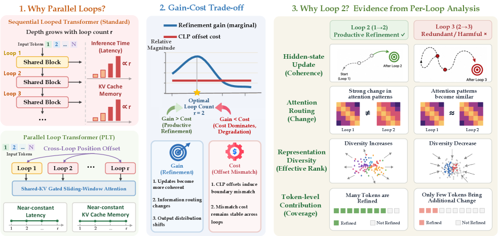 Figure 1: PLT 루프 횟수 선택의 gain-cost 개념도