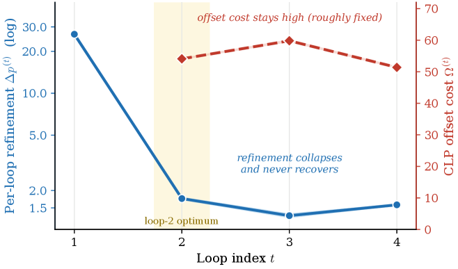 Figure 3: 루프별 이득(gain)과 비용(cost)의 트레이드오프