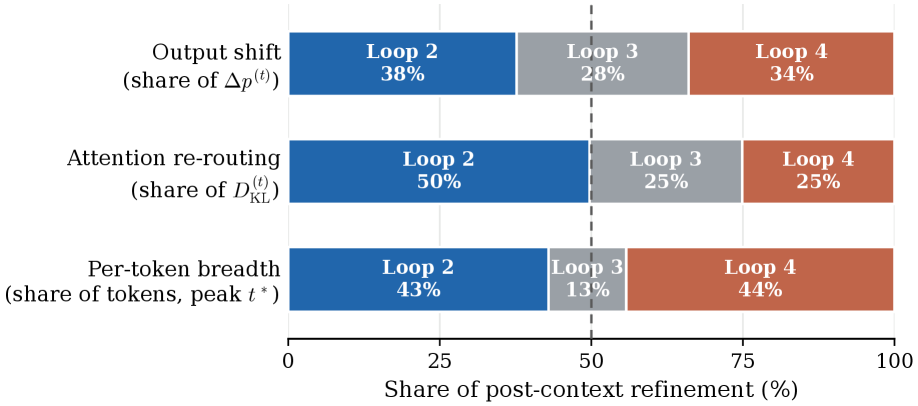 Figure 7: 루프별 Refinement 분포 및 기여도