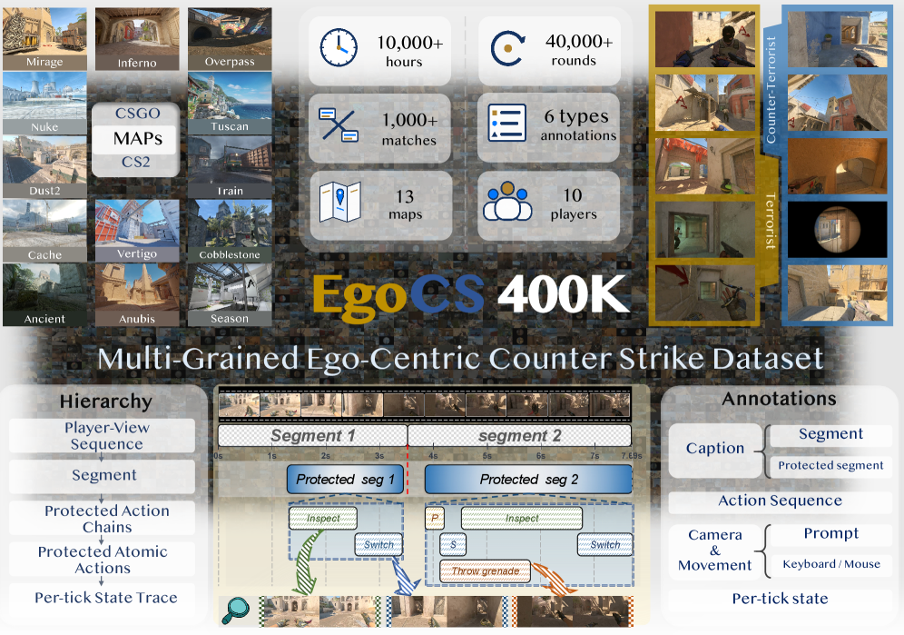 Figure 1: EgoCS-400K 개요