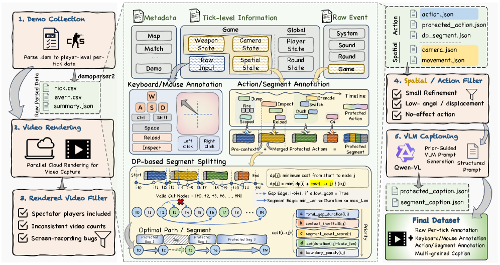 Figure 2: 데이터 구축 파이프라인
