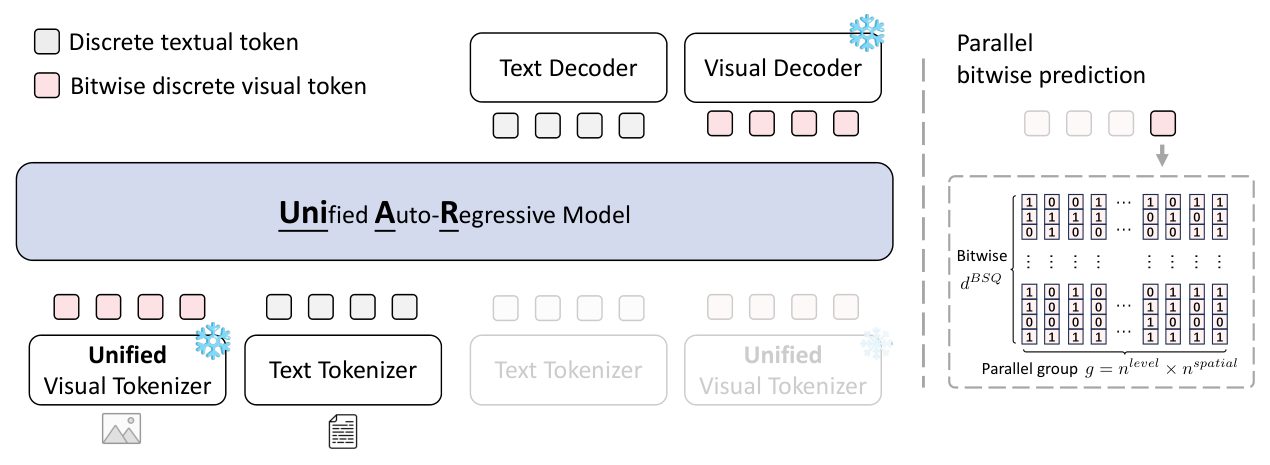 Figure 2: UniAR의 핵심 아키텍처와 parallel bitwise prediction 흐름을 나타내는 전체 모델 다이어그램