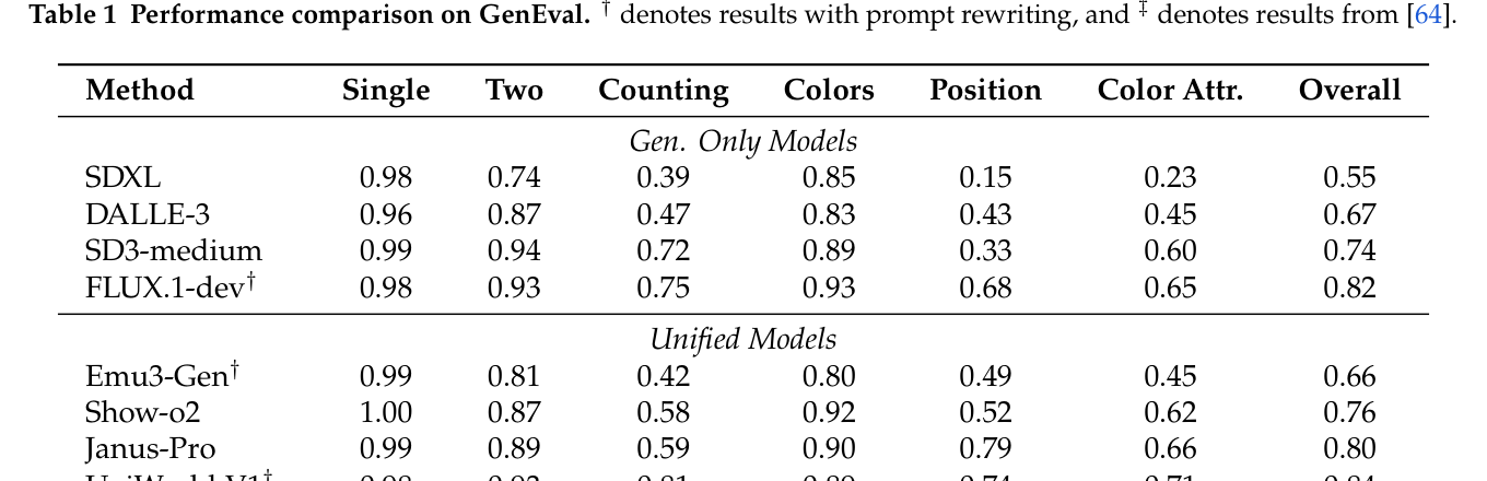 Table 1: GenEval 벤치마크에서 다른 모델들과의 성능을 비교한 핵심 결과 테이블