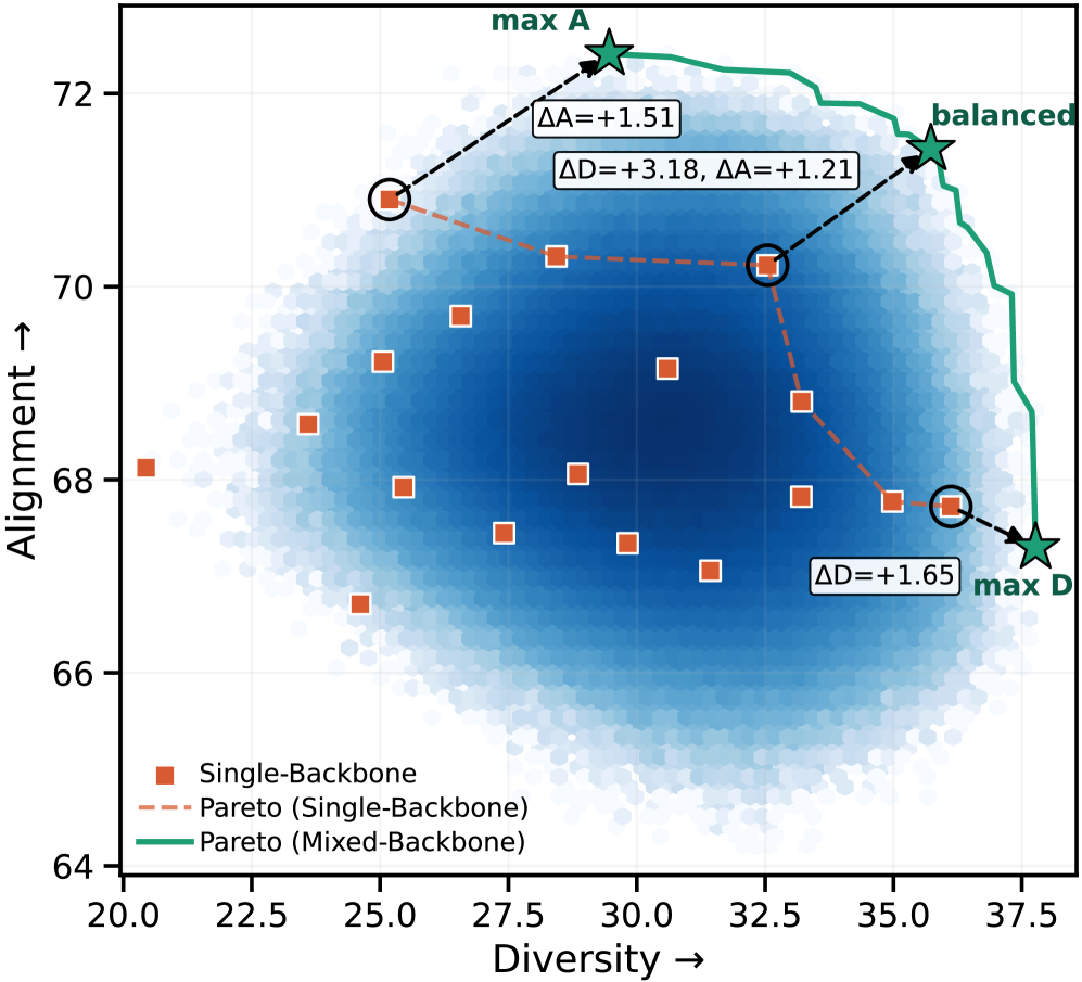 Figure 2: Mixed-backbone 성능 향상