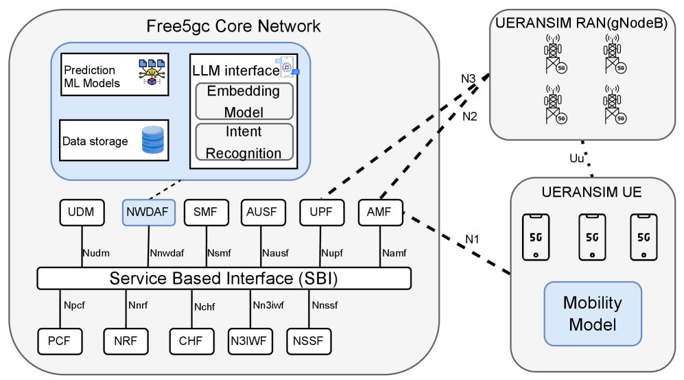 Figure 1: LLM 기반 NWDAF의 전체 아키텍처