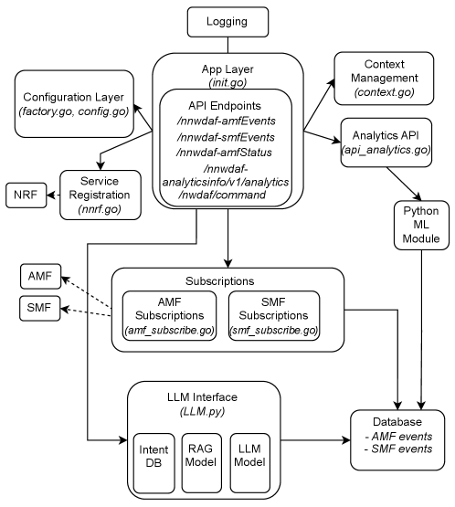 Figure 2: AMF/SMF 구독이 포함된 NWDAF 구조