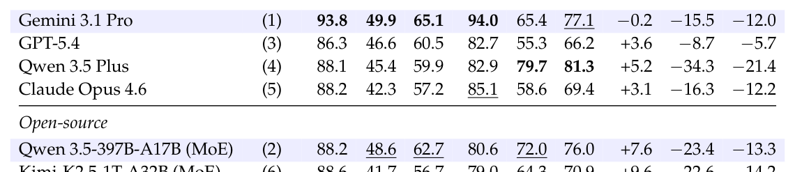 Table 2: 제안된 벤치마크에서의 주요 모델별 정량적 성능 지표 비교
