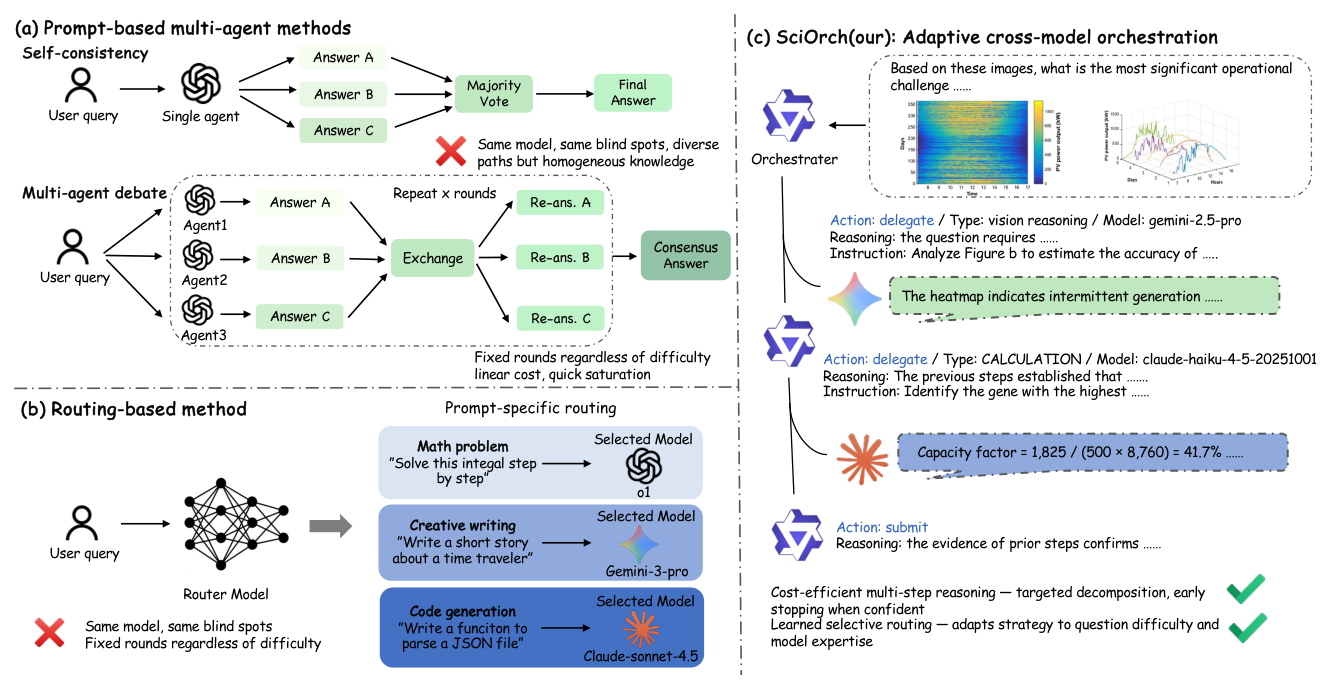 Figure 2: 제안 모델인 SciOrch의 동적 오케스트레이션 방식과 기존 방식 간의 구조적 차이를 명시