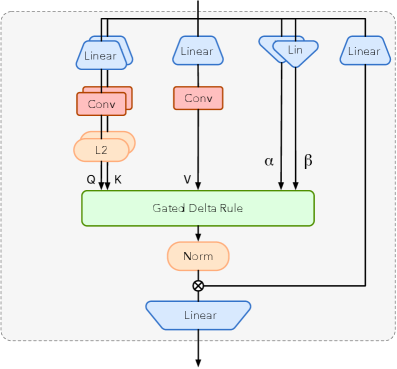 Figure 6: Gated Linear Attention 구조