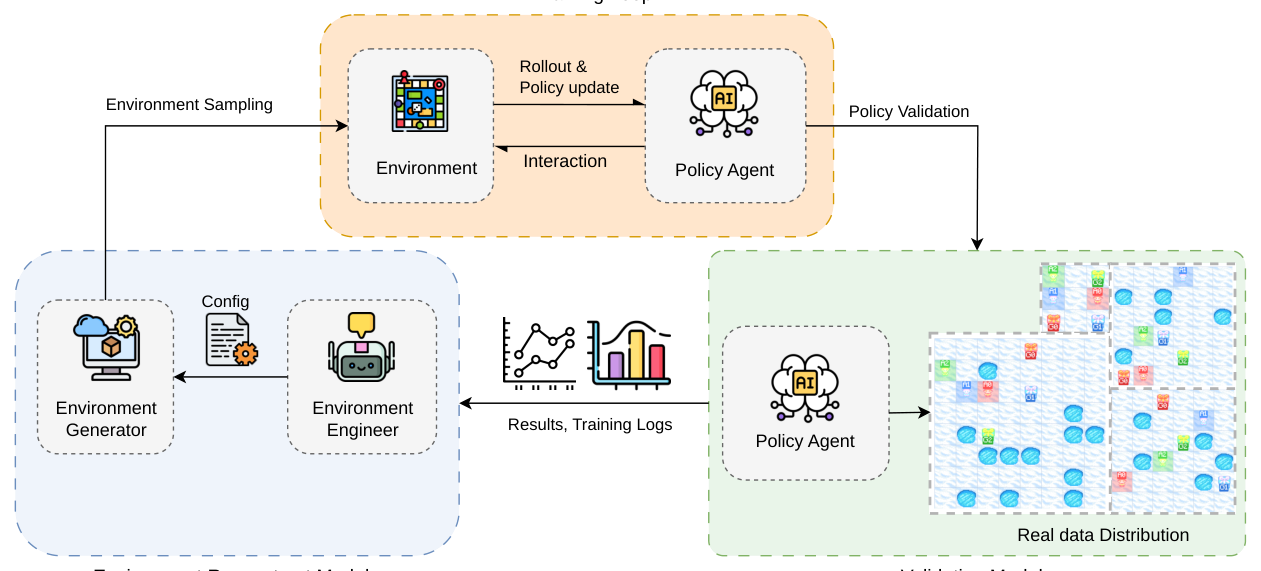 Figure 2: 제안하는 LLM-as-Environment-Engineer의 전체적인 closed-loop 프로세스를 보여주는 핵심 아키텍처 다이어그램