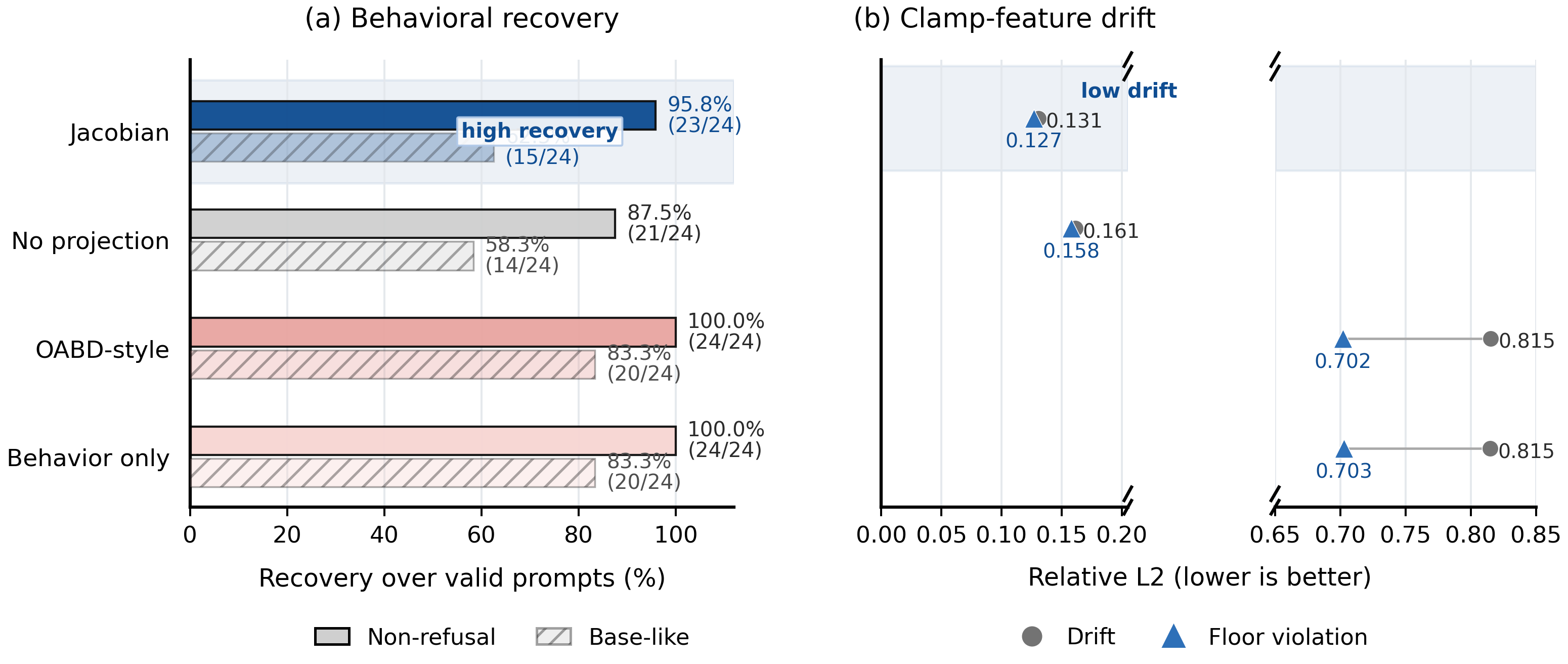 Figure 5: Refusal 복구 성능