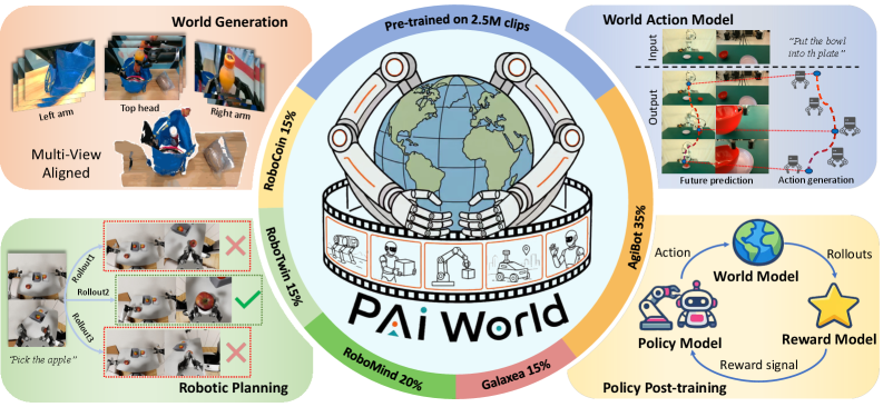 Figure 1: PAIWorld의 전체 개념