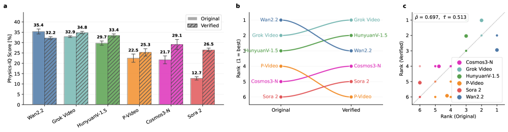 Figure 5: 기존 평가와 Verified 평가 비교